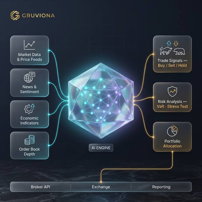 Diagram of the Gruviona AI engine: market data, news sentiment, economic indicators and order-book depth flow into a crystal AI core, which outputs trade signals, risk analysis and portfolio allocation linked to broker, exchange and reporting systems